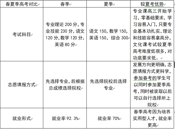 春季高考，你真的了解吗？